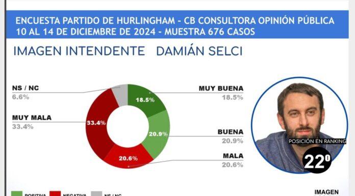 Ranking del conurbano: Damián Selci entre los tres peores intendentes