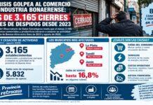 La crisis golpea al comercio y la industria bonaerense: más de 3.165 cierres y miles de despidos desde 2023