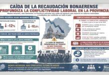 La caída de la recaudación bonaerense profundiza la conflictividad laboral