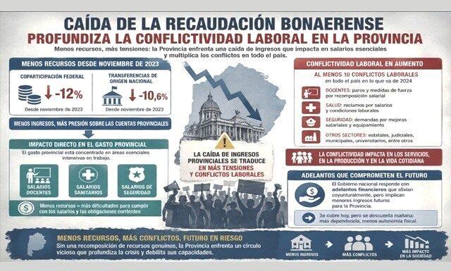 La caída de la recaudación bonaerense profundiza la conflictividad laboral