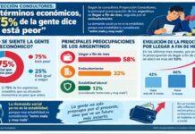 Proyección Consultores: «En términos económicos, el 75% de la gente dice que está peor»